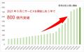 「三井住友カード　つみたて投資」の積立設定金額800