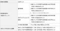 「三井住友カード　つみたて投資」の積立設定金額800