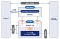 投資一任サービス「SBIラップ×SBI新生銀行」預り資産