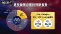 「ABEMA」MLB2024シーズン、前半戦の総視聴数が1.9億
