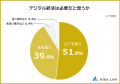 【デジタル終活が必要だと思う理由ランキング】男女50