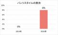 私らしいお祝いのかたち　多様化する結婚式のドレス