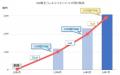 SBI新生銀行とSBIマネープラザによる共同店舗の預り資