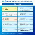 【TVer】2024年4-6月 番組再生数ランキング　1位utf-8