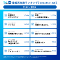 【TVer】2024年4-6月 番組再生数ランキング　1位utf-8