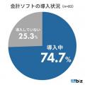 BtoB企業の会計ソフト導入率は74.7％、税理士への依頼