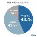 BtoB企業の会計ソフト導入率は74.7％、税理士への依頼