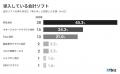 BtoB企業の会計ソフト導入率は74.7％、税理士への依頼