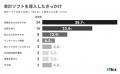 BtoB企業の会計ソフト導入率は74.7％、税理士への依頼