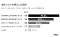 BtoB企業の会計ソフト導入率は74.7％、税理士への依頼