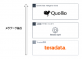 Quollio、日本テラデータとデータマネジメントを支援