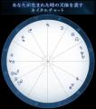 ホロスコープ｜完全無料◆詳解星読みでわかる「あなた