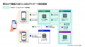xID、デジタル庁の「デジタル認証アプリ」を活用した