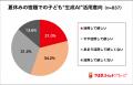 生成AI、教育環境への影響で親の評価は賛否半々！いま