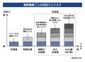 富裕層にもっとも必要な金融資産「米ドル債券」がわか