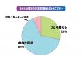 シンプルWiFi｜全国15歳～50代男女500名に聞いた「据