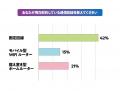 シンプルWiFi｜全国15歳～50代男女500名に聞いた「据