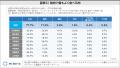 焼肉が好きは9割に迫る！近畿は9割がよく食べる肉を“