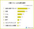 【介護リフォームは必要？】リフォームが必要だと感じ