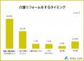 【介護リフォームは必要？】リフォームが必要だと感じ