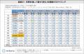 年間で「防災を意識する」タイミングは9月が最多＆1月