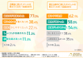 【女性の歯列矯正者の1,000名に調査】7割以上が歯列矯