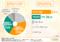 【女性の歯列矯正者の1,000名に調査】7割以上が歯列矯