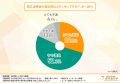 【女性の歯列矯正者の1,000名に調査】7割以上が歯列矯