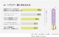 独自のサロン技術処方のNumber.Sより色落ち・ツヤ不足