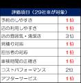 おかげさまで2024年 オリコン顧客満足度(R)調査『車検