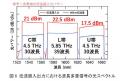 世界初、超長波長帯一括変換を用いた100テラビッutf-8