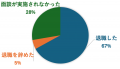 退職前面談を通して退職を取りやめた人はわずか5％/日