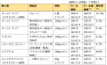 西友、9/5（木）から輸入生鮮食品の円高還元セーutf-8