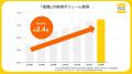 発酵調味料「塩麹」への関心高まる！「塩麹」の検索頻