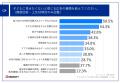 【スマホを持つ小学生の親の悩みとは？】9割以上utf-8