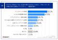 【スマホを持つ小学生の親の悩みとは？】9割以上utf-8
