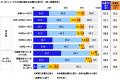 連合調べ　商品を選ぶ際の判断基準　「価格よりutf-8