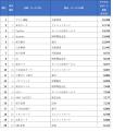 デジタルサポート価値ランキング20241位ヤマト運utf-8