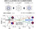 物質の相転移を用いて、光のトポロジカル相転移utf-8