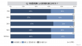 物価高騰についての消費者調査