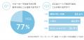 77％(※1)のママ・パパがベビーカーでのお出かけutf-8