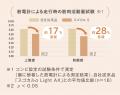 77％(※1)のママ・パパがベビーカーでのお出かけutf-8