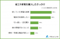 【省エネ家電おすすめランキング】男女223人アンケー