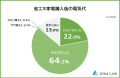 【省エネ家電おすすめランキング】男女223人アンケー