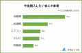 【省エネ家電おすすめランキング】男女223人アンケー