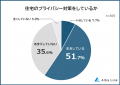 【住宅のプライバシー対策ランキング】男女505人アン