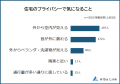 【住宅のプライバシー対策ランキング】男女505人アン