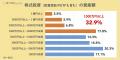 シニア世代の株式投資を実態調査株歴10年以上のutf-8