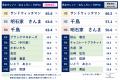 タレント人気度調査初の関西版、中川家礼二・海utf-8