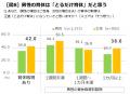 積水ハウス、「男性育休白書 2024」 発表！
男utf-8